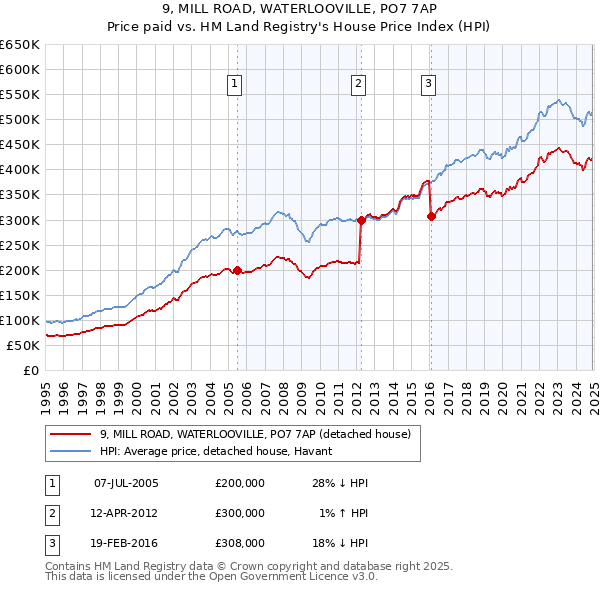 9, MILL ROAD, WATERLOOVILLE, PO7 7AP: Price paid vs HM Land Registry's House Price Index