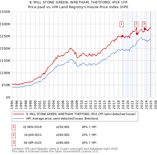 9, MILL STONE GREEN, WRETHAM, THETFORD, IP24 1FP: Price paid vs HM Land Registry's House Price Index