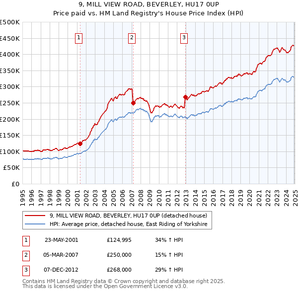 9, MILL VIEW ROAD, BEVERLEY, HU17 0UP: Price paid vs HM Land Registry's House Price Index