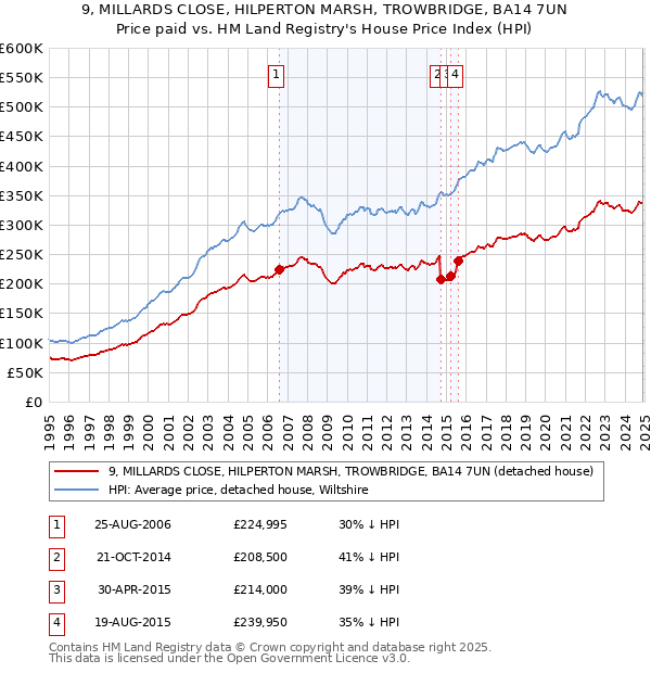 9, MILLARDS CLOSE, HILPERTON MARSH, TROWBRIDGE, BA14 7UN: Price paid vs HM Land Registry's House Price Index