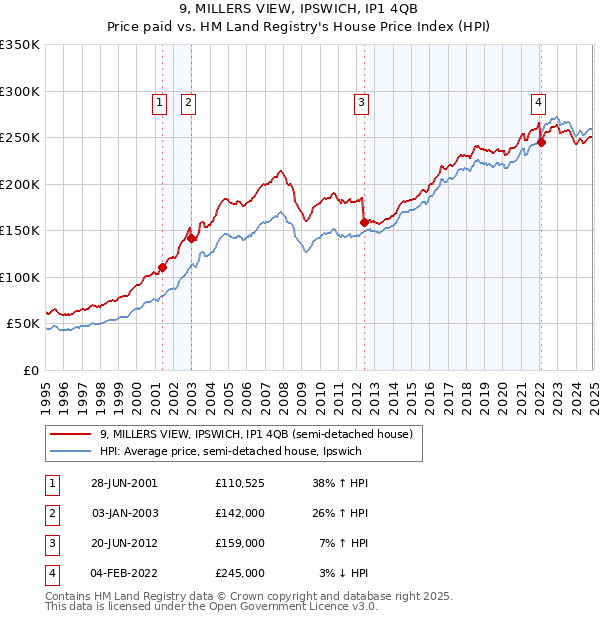 9, MILLERS VIEW, IPSWICH, IP1 4QB: Price paid vs HM Land Registry's House Price Index