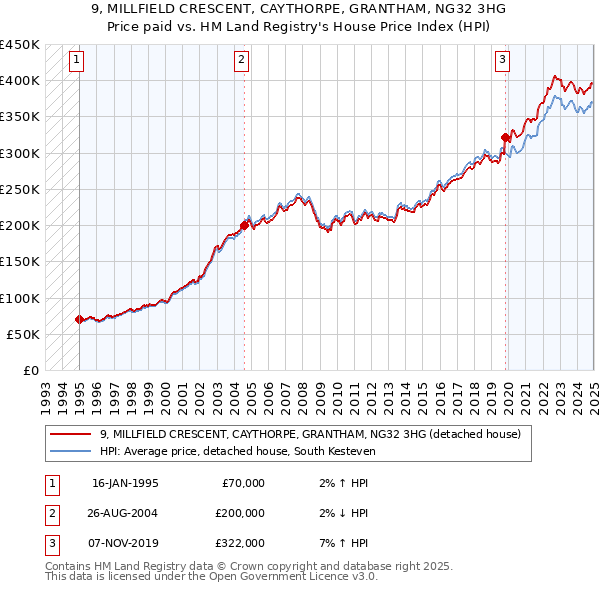 9, MILLFIELD CRESCENT, CAYTHORPE, GRANTHAM, NG32 3HG: Price paid vs HM Land Registry's House Price Index