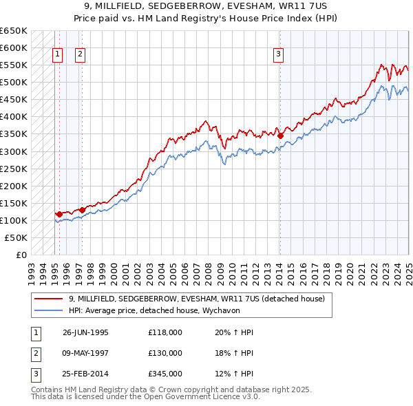 9, MILLFIELD, SEDGEBERROW, EVESHAM, WR11 7US: Price paid vs HM Land Registry's House Price Index
