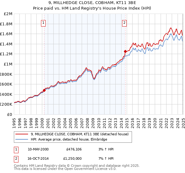 9, MILLHEDGE CLOSE, COBHAM, KT11 3BE: Price paid vs HM Land Registry's House Price Index