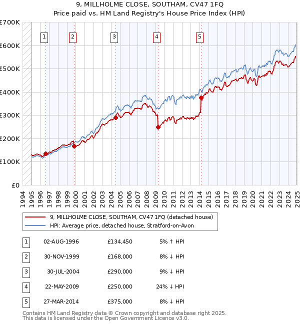 9, MILLHOLME CLOSE, SOUTHAM, CV47 1FQ: Price paid vs HM Land Registry's House Price Index