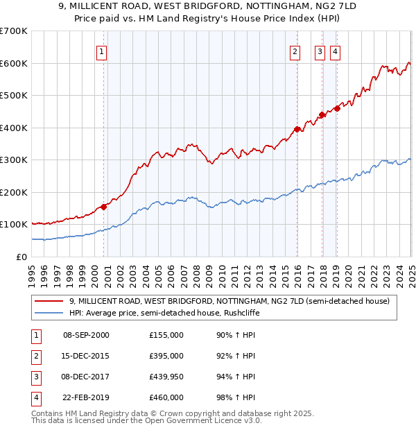 9, MILLICENT ROAD, WEST BRIDGFORD, NOTTINGHAM, NG2 7LD: Price paid vs HM Land Registry's House Price Index