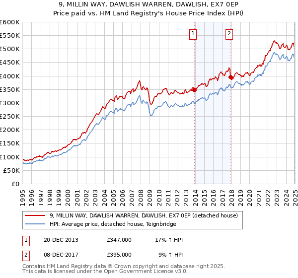 9, MILLIN WAY, DAWLISH WARREN, DAWLISH, EX7 0EP: Price paid vs HM Land Registry's House Price Index