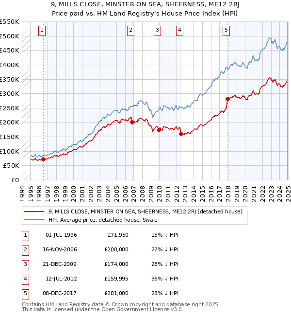 9, MILLS CLOSE, MINSTER ON SEA, SHEERNESS, ME12 2RJ: Price paid vs HM Land Registry's House Price Index