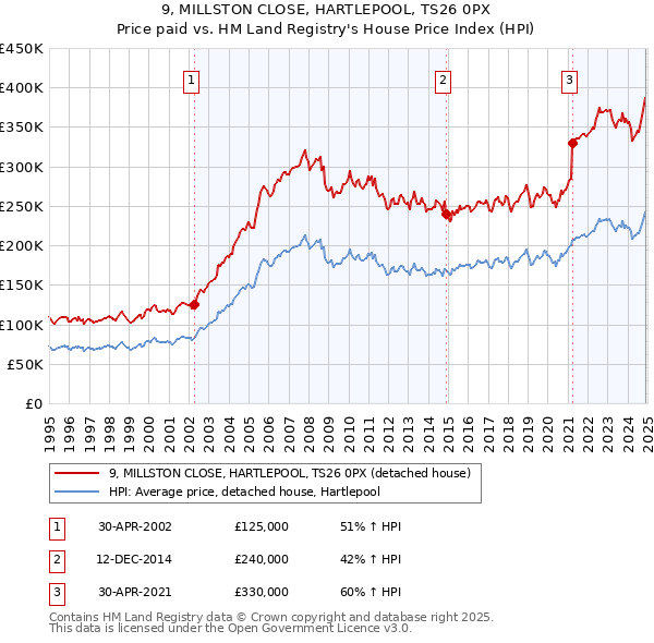 9, MILLSTON CLOSE, HARTLEPOOL, TS26 0PX: Price paid vs HM Land Registry's House Price Index