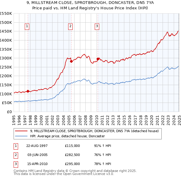 9, MILLSTREAM CLOSE, SPROTBROUGH, DONCASTER, DN5 7YA: Price paid vs HM Land Registry's House Price Index