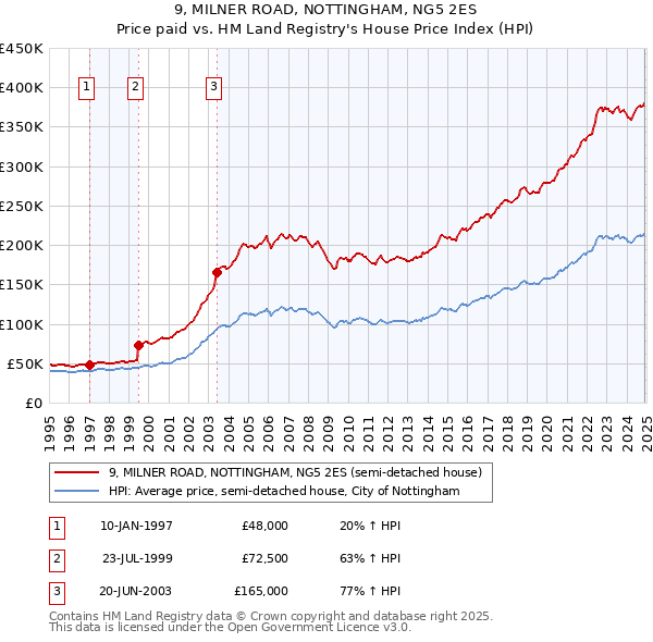 9, MILNER ROAD, NOTTINGHAM, NG5 2ES: Price paid vs HM Land Registry's House Price Index