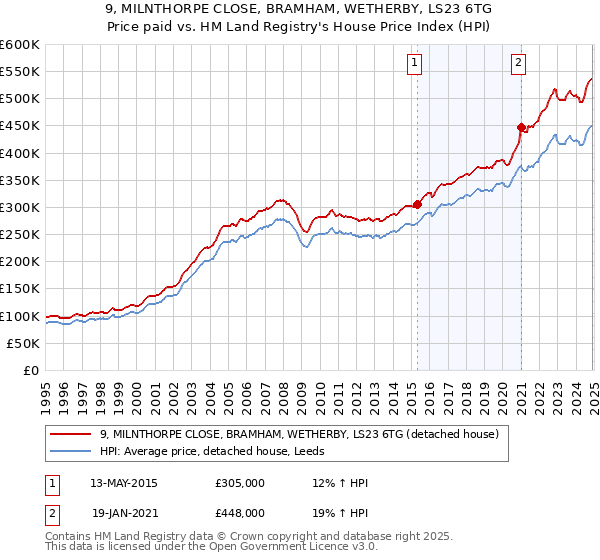 9, MILNTHORPE CLOSE, BRAMHAM, WETHERBY, LS23 6TG: Price paid vs HM Land Registry's House Price Index