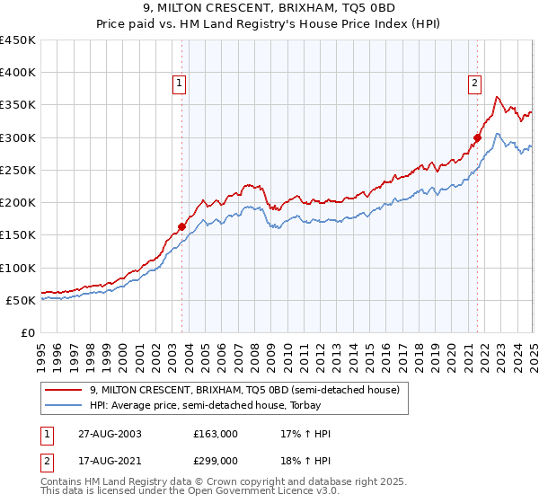 9, MILTON CRESCENT, BRIXHAM, TQ5 0BD: Price paid vs HM Land Registry's House Price Index
