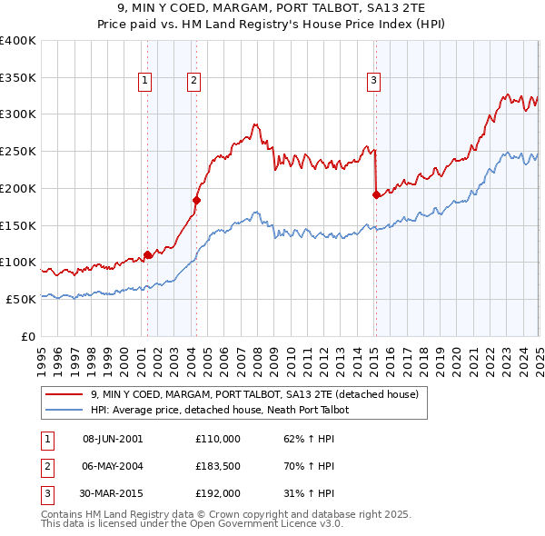 9, MIN Y COED, MARGAM, PORT TALBOT, SA13 2TE: Price paid vs HM Land Registry's House Price Index
