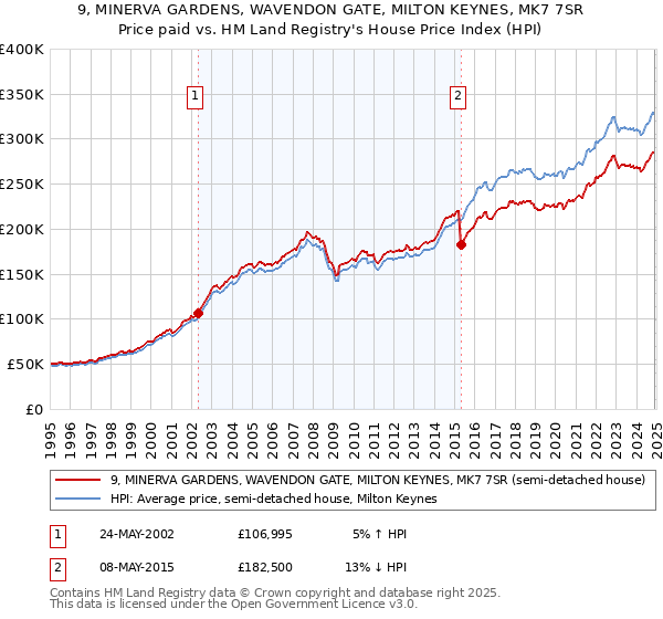 9, MINERVA GARDENS, WAVENDON GATE, MILTON KEYNES, MK7 7SR: Price paid vs HM Land Registry's House Price Index