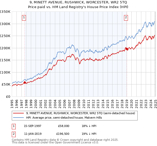 9, MINETT AVENUE, RUSHWICK, WORCESTER, WR2 5TQ: Price paid vs HM Land Registry's House Price Index