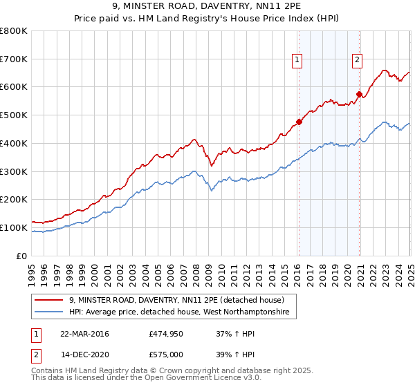 9, MINSTER ROAD, DAVENTRY, NN11 2PE: Price paid vs HM Land Registry's House Price Index