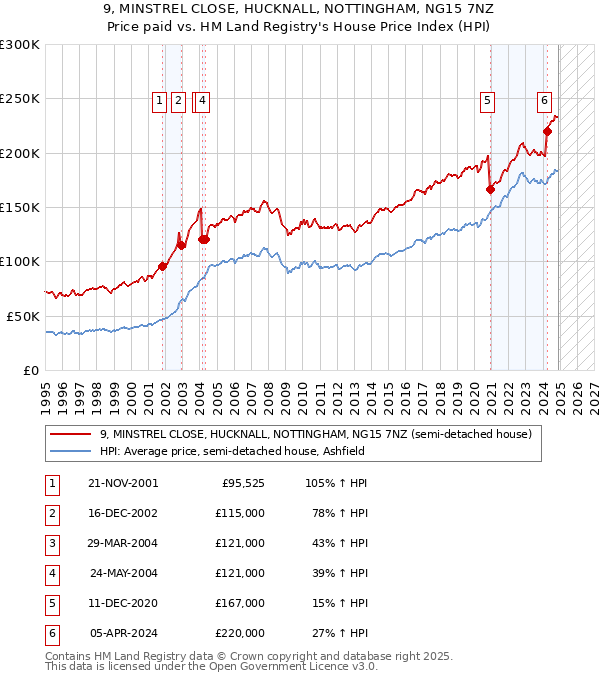 9, MINSTREL CLOSE, HUCKNALL, NOTTINGHAM, NG15 7NZ: Price paid vs HM Land Registry's House Price Index