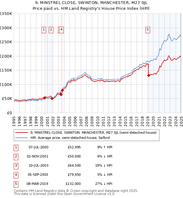 9, MINSTREL CLOSE, SWINTON, MANCHESTER, M27 0JL: Price paid vs HM Land Registry's House Price Index