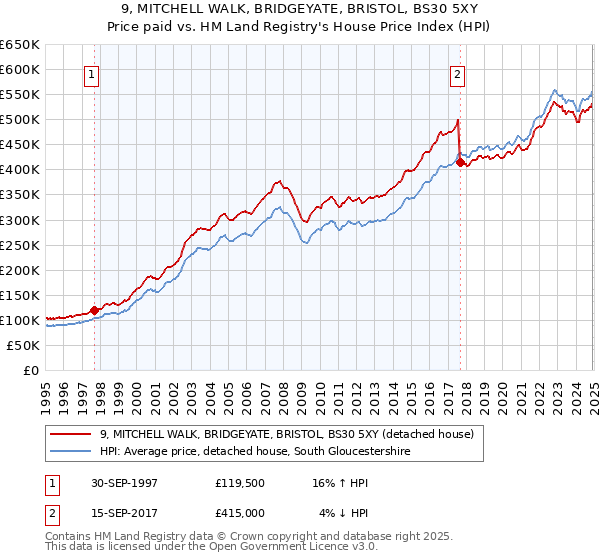 9, MITCHELL WALK, BRIDGEYATE, BRISTOL, BS30 5XY: Price paid vs HM Land Registry's House Price Index