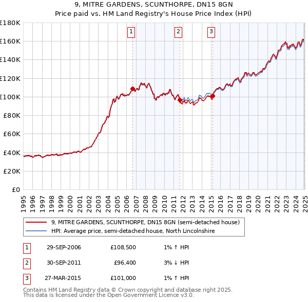 9, MITRE GARDENS, SCUNTHORPE, DN15 8GN: Price paid vs HM Land Registry's House Price Index