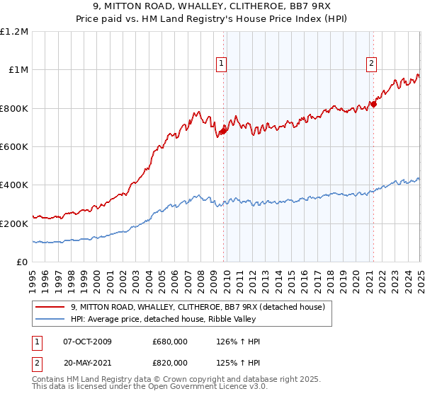9, MITTON ROAD, WHALLEY, CLITHEROE, BB7 9RX: Price paid vs HM Land Registry's House Price Index