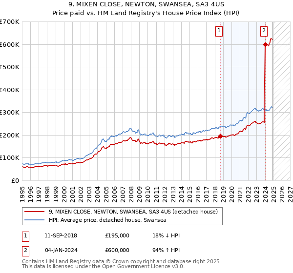 9, MIXEN CLOSE, NEWTON, SWANSEA, SA3 4US: Price paid vs HM Land Registry's House Price Index