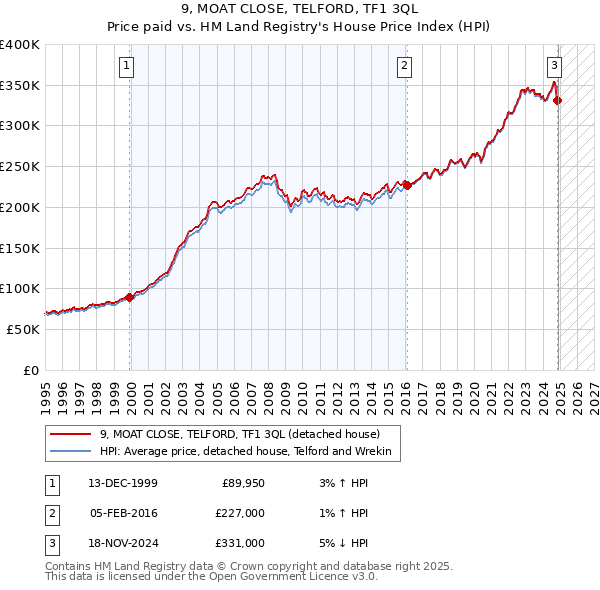 9, MOAT CLOSE, TELFORD, TF1 3QL: Price paid vs HM Land Registry's House Price Index