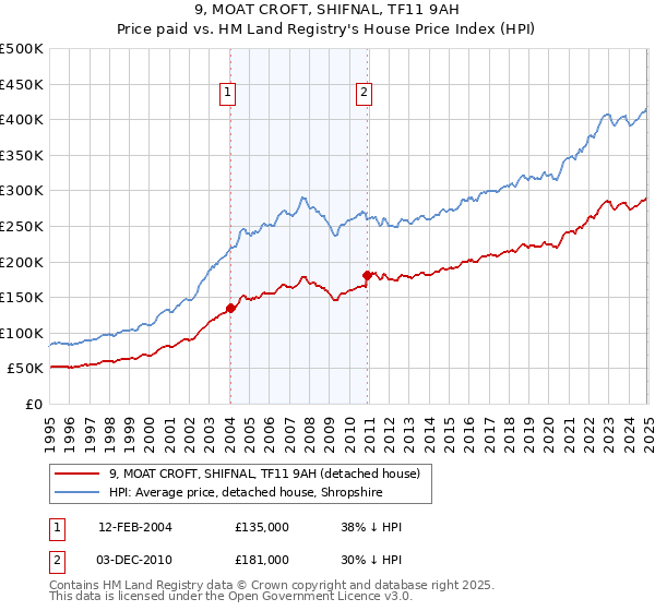 9, MOAT CROFT, SHIFNAL, TF11 9AH: Price paid vs HM Land Registry's House Price Index