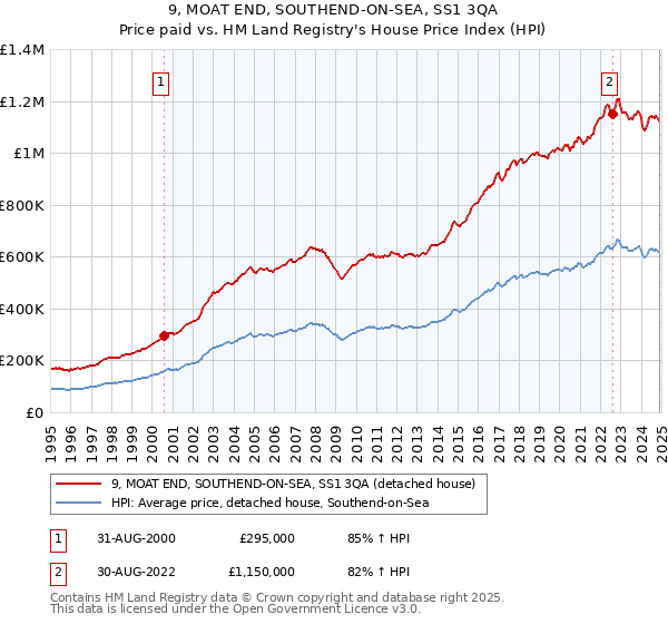 9, MOAT END, SOUTHEND-ON-SEA, SS1 3QA: Price paid vs HM Land Registry's House Price Index