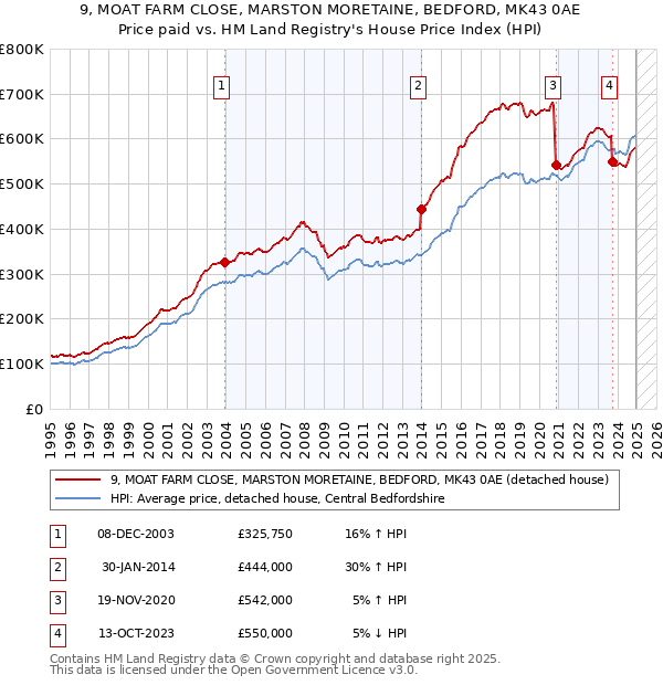 9, MOAT FARM CLOSE, MARSTON MORETAINE, BEDFORD, MK43 0AE: Price paid vs HM Land Registry's House Price Index