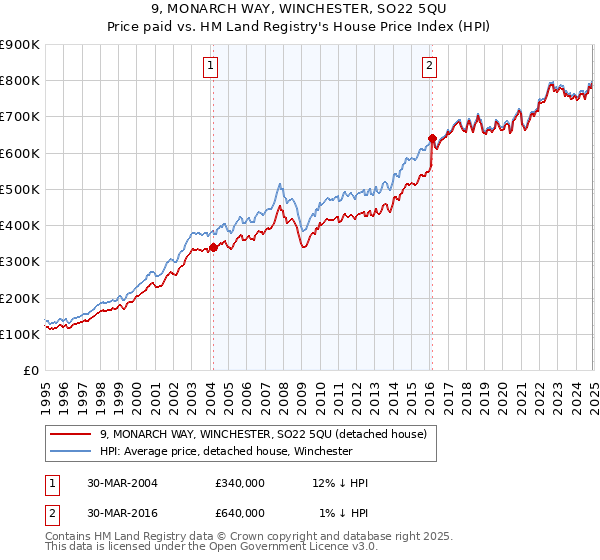 9, MONARCH WAY, WINCHESTER, SO22 5QU: Price paid vs HM Land Registry's House Price Index