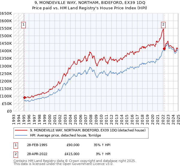 9, MONDEVILLE WAY, NORTHAM, BIDEFORD, EX39 1DQ: Price paid vs HM Land Registry's House Price Index