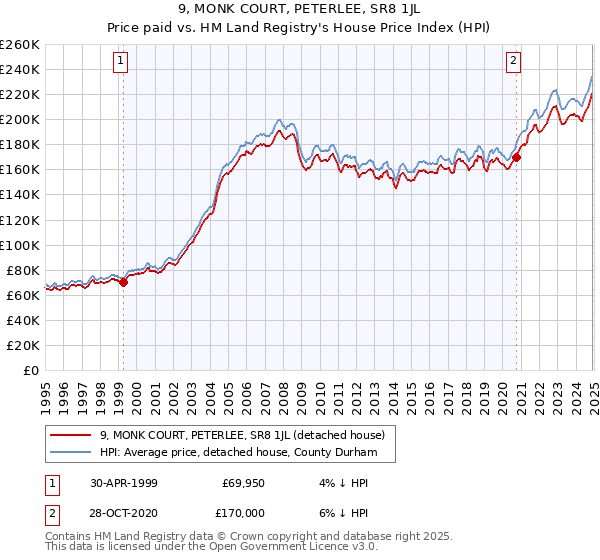 9, MONK COURT, PETERLEE, SR8 1JL: Price paid vs HM Land Registry's House Price Index