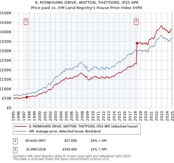 9, MONKHAMS DRIVE, WATTON, THETFORD, IP25 6PE: Price paid vs HM Land Registry's House Price Index