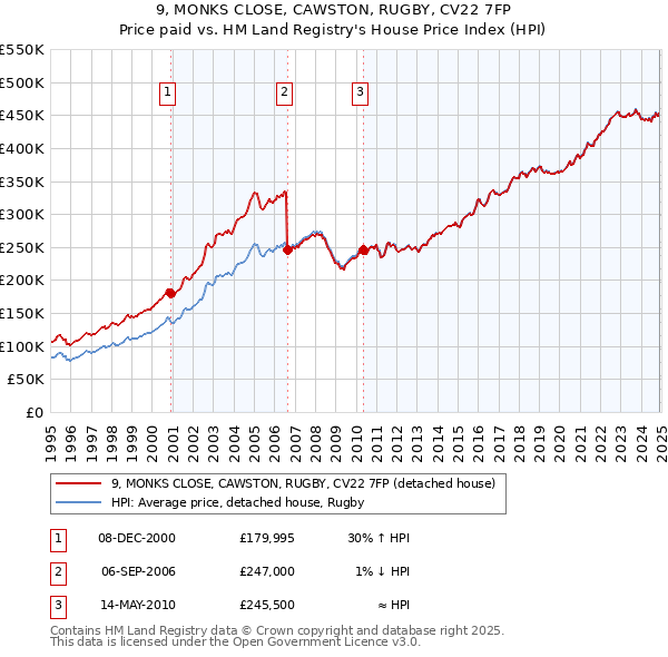9, MONKS CLOSE, CAWSTON, RUGBY, CV22 7FP: Price paid vs HM Land Registry's House Price Index