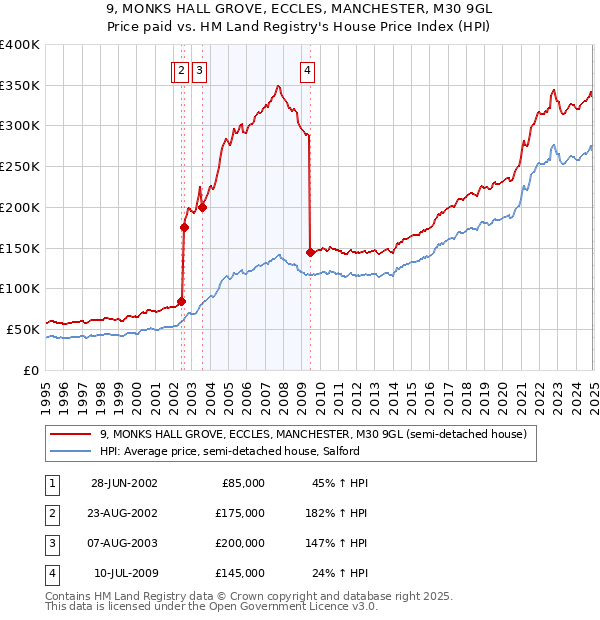 9, MONKS HALL GROVE, ECCLES, MANCHESTER, M30 9GL: Price paid vs HM Land Registry's House Price Index