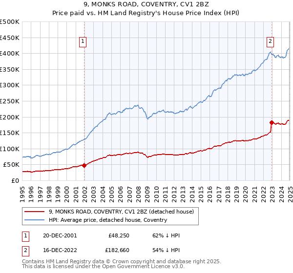 9, MONKS ROAD, COVENTRY, CV1 2BZ: Price paid vs HM Land Registry's House Price Index