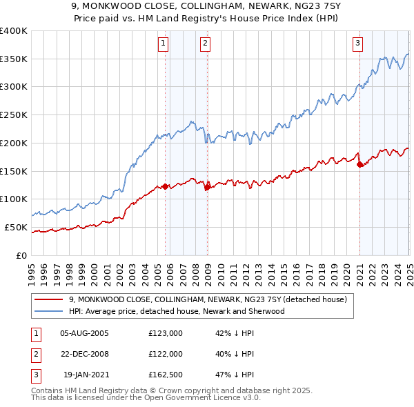 9, MONKWOOD CLOSE, COLLINGHAM, NEWARK, NG23 7SY: Price paid vs HM Land Registry's House Price Index