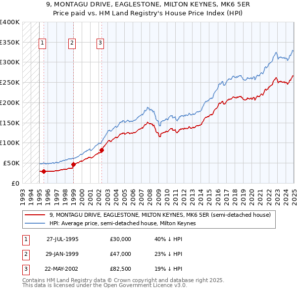 9, MONTAGU DRIVE, EAGLESTONE, MILTON KEYNES, MK6 5ER: Price paid vs HM Land Registry's House Price Index