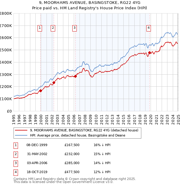 9, MOORHAMS AVENUE, BASINGSTOKE, RG22 4YG: Price paid vs HM Land Registry's House Price Index