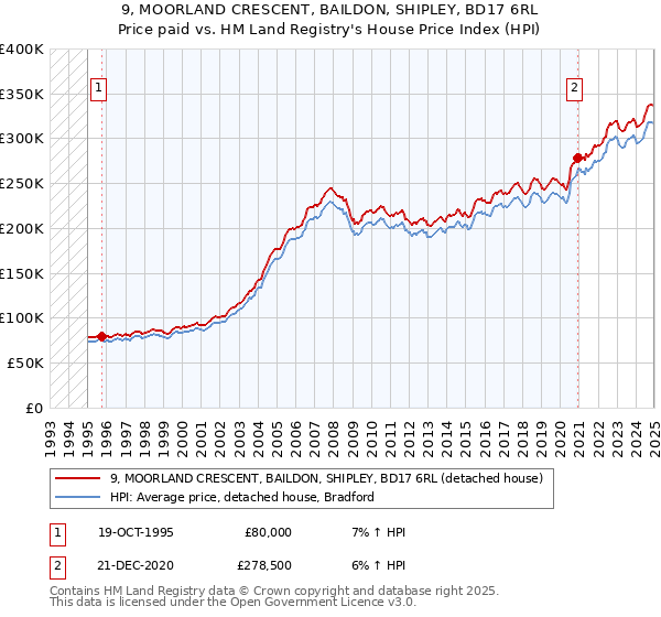 9, MOORLAND CRESCENT, BAILDON, SHIPLEY, BD17 6RL: Price paid vs HM Land Registry's House Price Index
