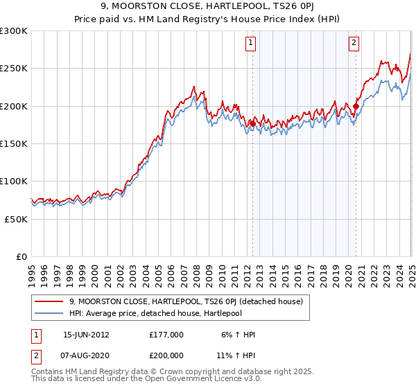 9, MOORSTON CLOSE, HARTLEPOOL, TS26 0PJ: Price paid vs HM Land Registry's House Price Index