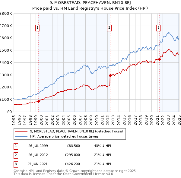 9, MORESTEAD, PEACEHAVEN, BN10 8EJ: Price paid vs HM Land Registry's House Price Index