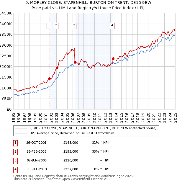 9, MORLEY CLOSE, STAPENHILL, BURTON-ON-TRENT, DE15 9EW: Price paid vs HM Land Registry's House Price Index