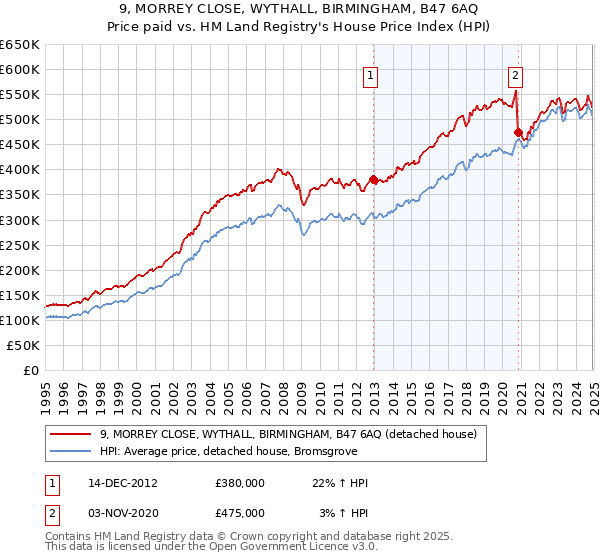 9, MORREY CLOSE, WYTHALL, BIRMINGHAM, B47 6AQ: Price paid vs HM Land Registry's House Price Index