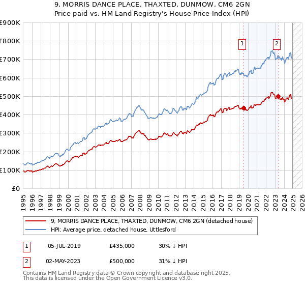 9, MORRIS DANCE PLACE, THAXTED, DUNMOW, CM6 2GN: Price paid vs HM Land Registry's House Price Index