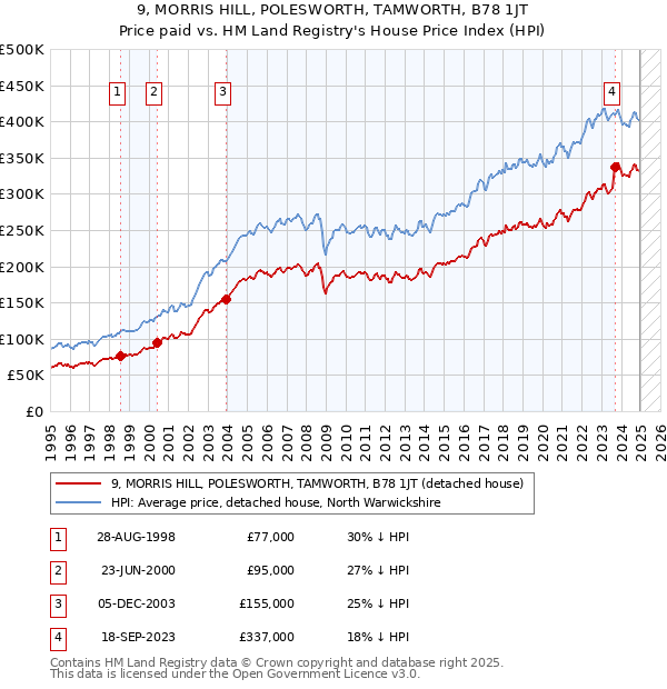 9, MORRIS HILL, POLESWORTH, TAMWORTH, B78 1JT: Price paid vs HM Land Registry's House Price Index