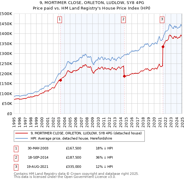 9, MORTIMER CLOSE, ORLETON, LUDLOW, SY8 4PG: Price paid vs HM Land Registry's House Price Index