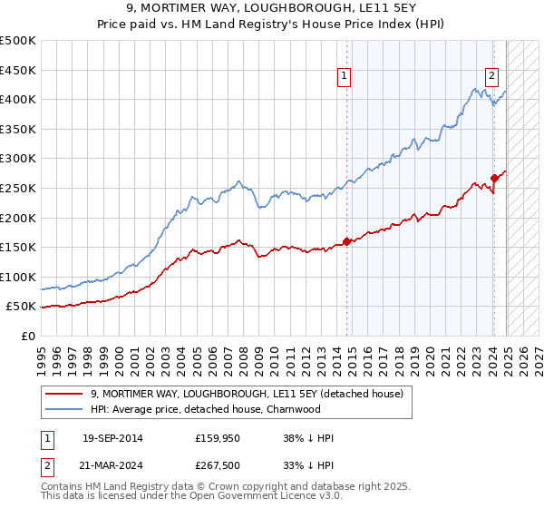 9, MORTIMER WAY, LOUGHBOROUGH, LE11 5EY: Price paid vs HM Land Registry's House Price Index